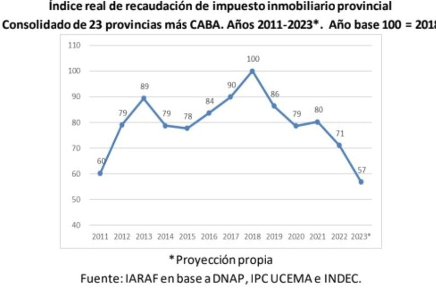 Índice de recaudación de impuesto inmobiliario provincial.