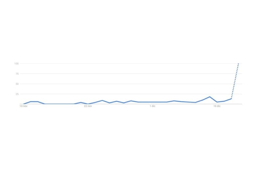 Crecimiento del interés de búsqueda de "Cómo dar de baja Netflix".