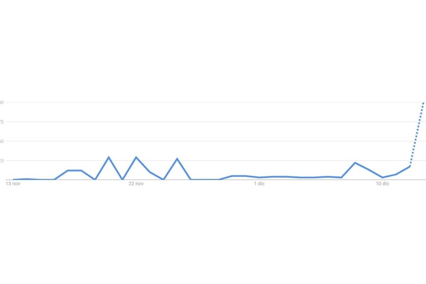 Crecimiento del interés de búsqueda de "Cómo dar de baja Spotify".