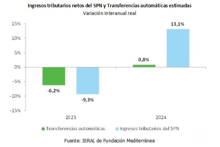 Fuente: Ieral/Fundación Mediterránea