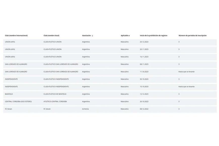 Unión está entre los cinco equipos de Argentina inhibidos por la FIFA.