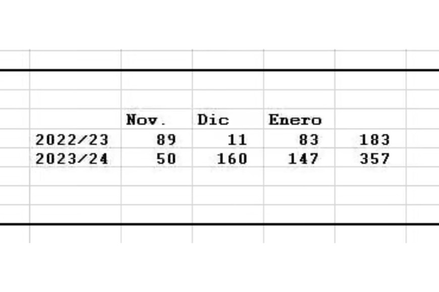 Cuadro comparativo del ultimo trimestre con el mismo período de 2022/23. Fuente; Ricardo Martin.
