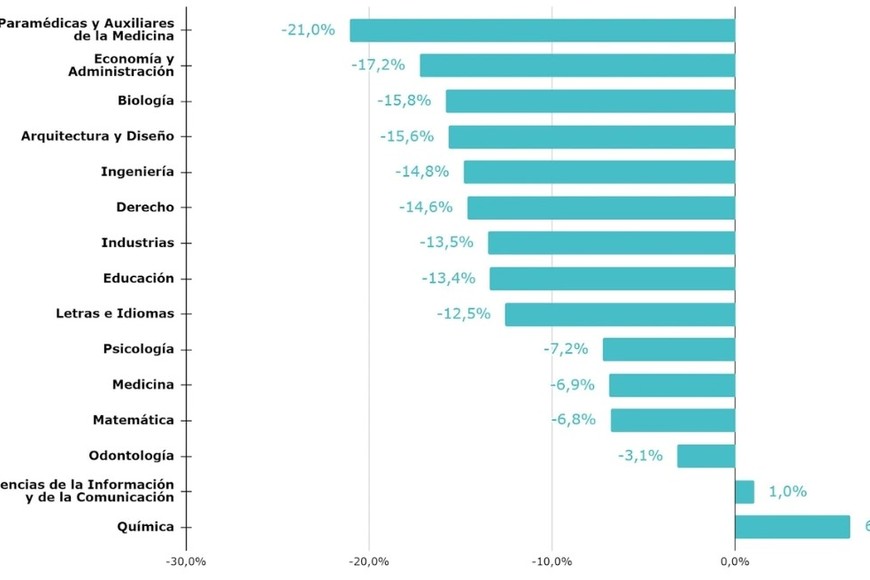 Brecha salarial entre hombres y mujeres - variación del salario promedio de la mujer respecto al del varón para graduados de la misma carrera universitaria o profesorado.