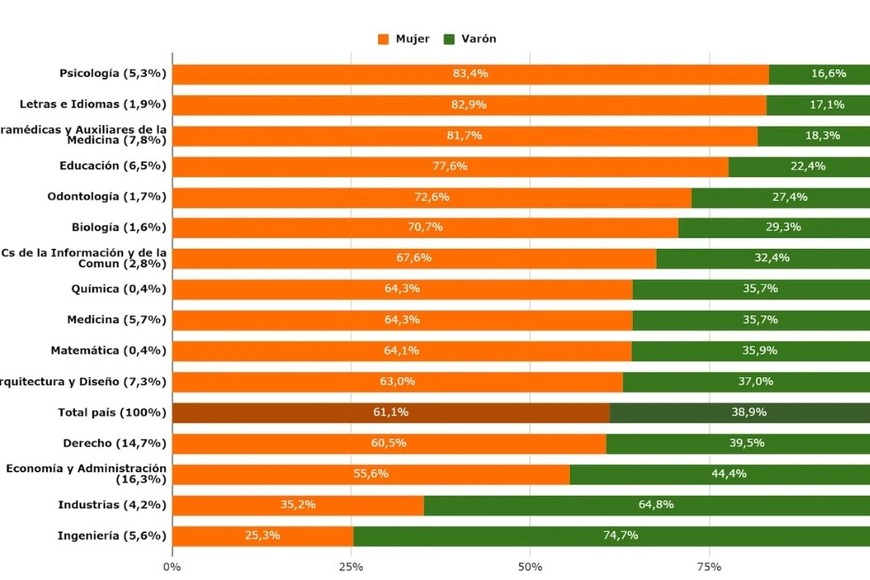 Disciplinas con mayor cantidad de egresados universitarios o profesorados de cada rama. Año 2021 (entre paréntesis se encuentran la proporción de graduados sobre el total).