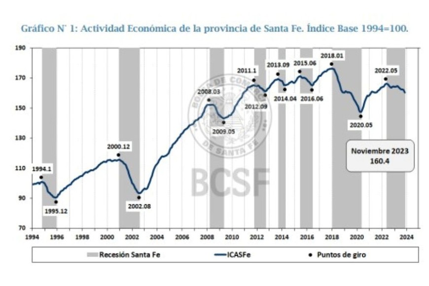 Crédito: Bolsa de Comercio de Santa Fe