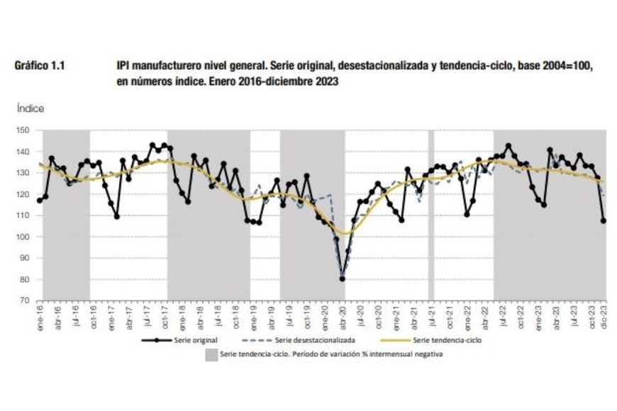 Fuente: INDEC, Dirección Nacional de Estadísticas Económicas. Dirección de Estadísticas Mineras, Manufactureras, Energéticas y de la Construcción.