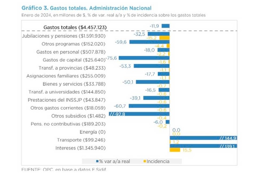 Los recursos que recortó Milei y su gobierno.