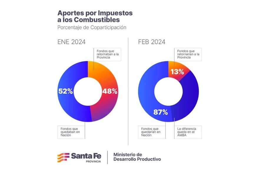 El ministro fue claro al afirmar que Santa Fe va a continuar reclamando lo que le corresponde.