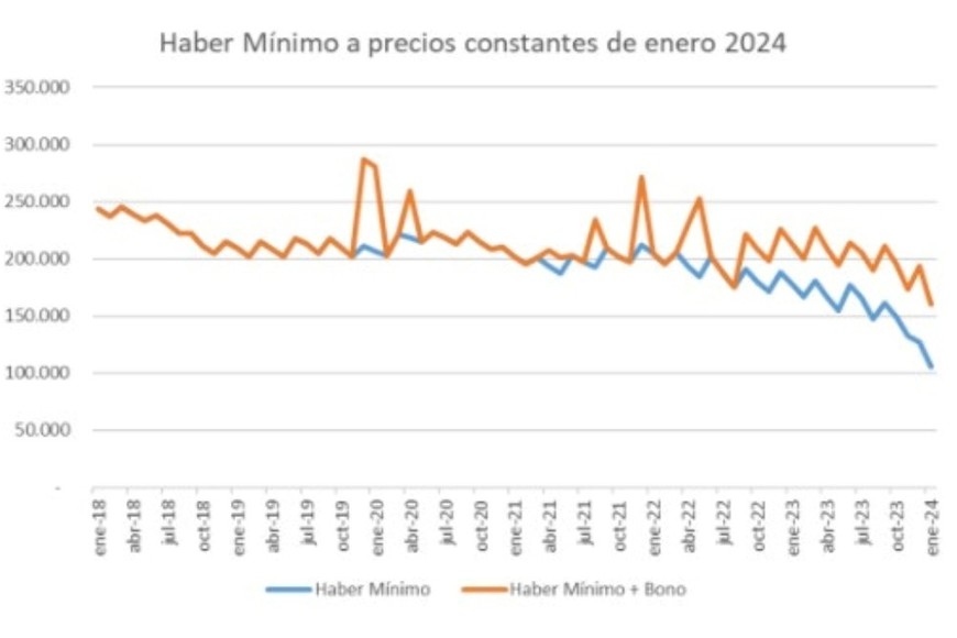 Haber mínimo a precios constantes de enero 2024.