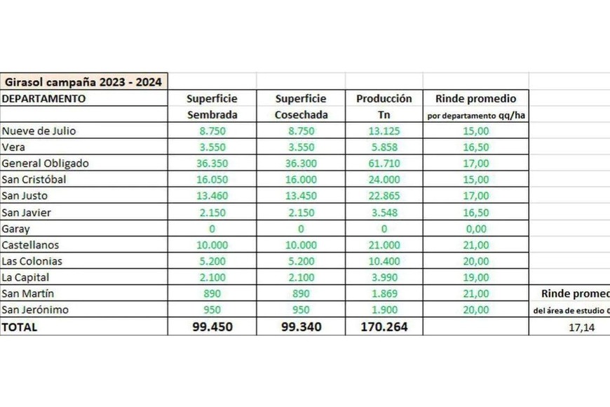 Campaña de girasol 2023-2024.