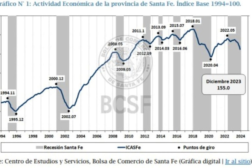 Variaciones en la actividad económica de la provincia de Santa Fe desde 1994 a 2023.