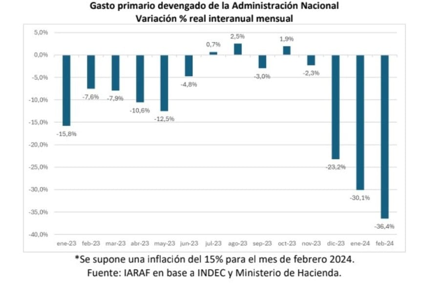 Gasto primario devengado de la Administración Nacional Variación % real interanual mensual.