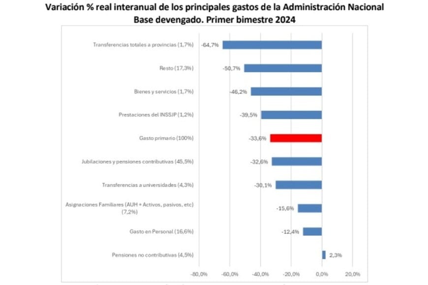 Variación %  real interanual de los principales gastos de la Administración Pública base devengado. Primer bimestre 2024.