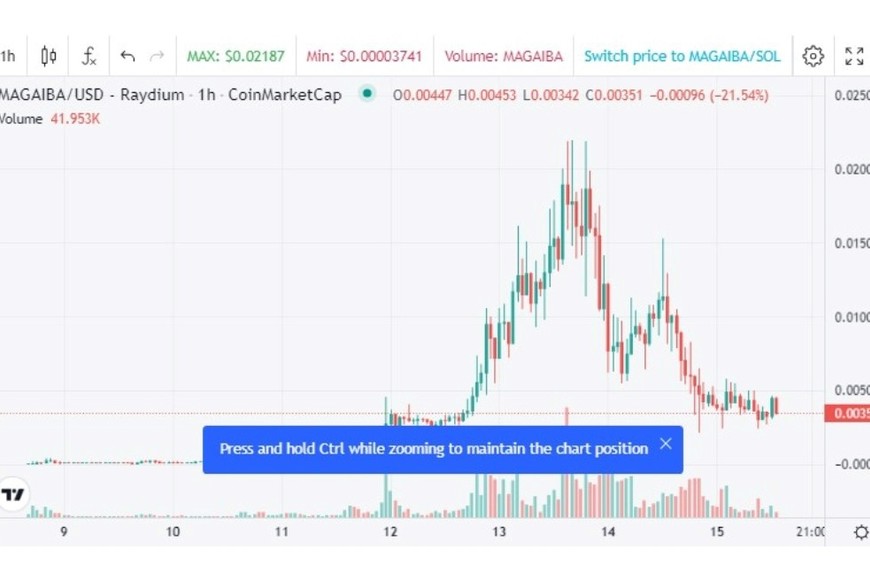 El gráfico de evolución del valor de $MAGAIBA en dólares y el máximo al cual llegó. Crédito: CoinMarketCap
