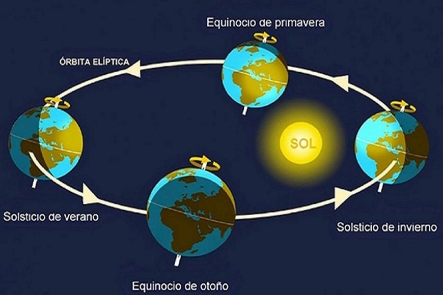 Fuente: Planetario de Buenos Aires