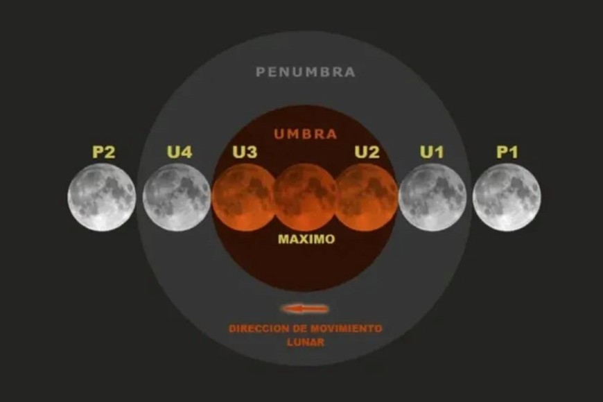 La Luna atraviesa la penumbra de la Tierra