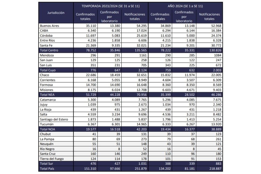 Elaboración propia del Área de Vigilancia de la Salud de la Dirección de Epidemiología en base a información proveniente del Sistema Nacional de Vigilancia de la Salud (SNVS 2.0).