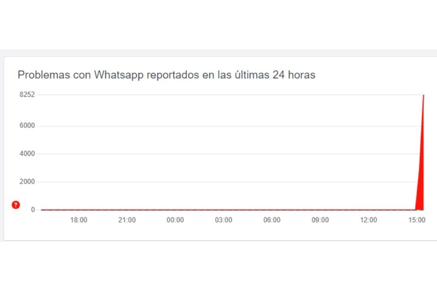 Fuente: Downdetector