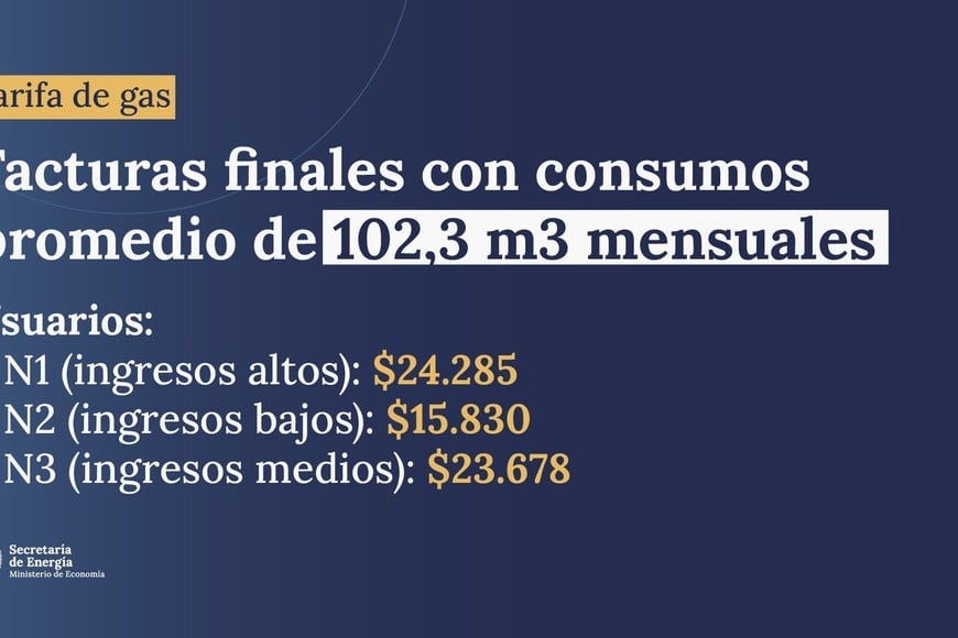 Un posteo en las redes sociales del secretario de Energía de la Nación, Eduardo Chirillo, sobre lo que pagarán el gas natural por redes las familias de altos ingresos (N1), las de los más bajos recursos (N2) y los hogares de los llamados ingresos medios (N3) muestra con toda claridad los efectos del retiro de los subsidios, y quienes perdieron.