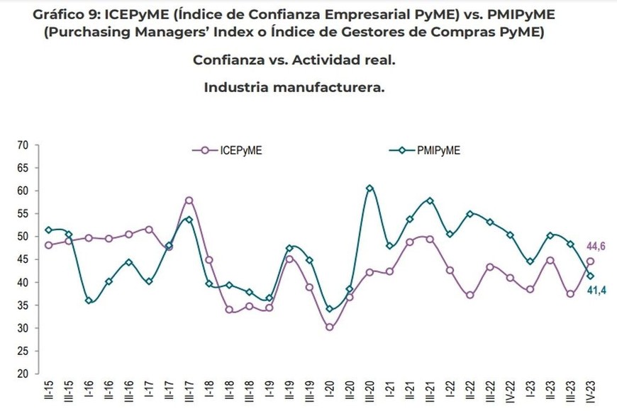 Crédito: Fundación Observatorio Pyme