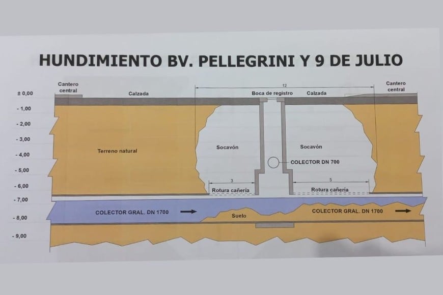 El mapa muestra la dimensiones del socavón, alrededor de la boca de registro, y el sector donde está dañado el colector principal, o cloaca máxima.