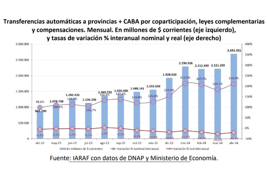 Fuente: IARAF