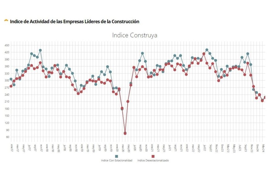 Fuente: Indec