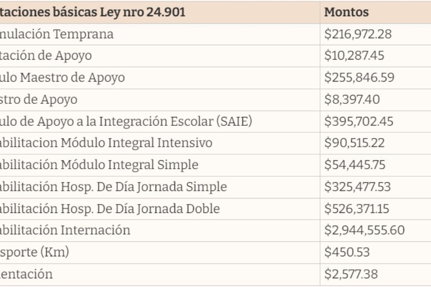 Prestaciones básicas Ley nro 24.901