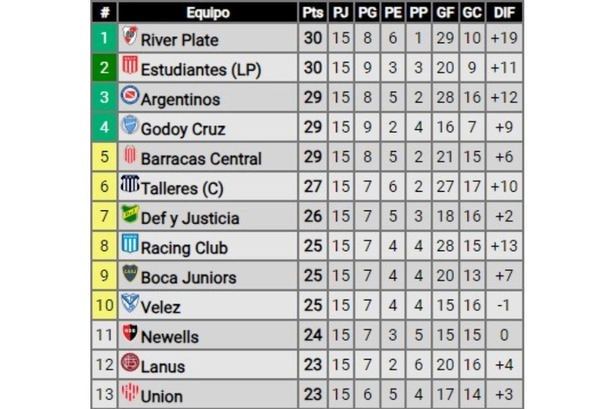 Tabla anual de posiciones de la Liga Profesional. Crédito: Promiedos