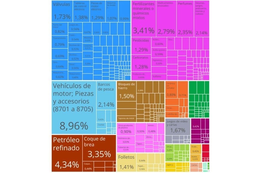 Data: International Trade Database at the Product-Level (2022). Fuente: Observatorio de Complejidad Económica (OEC).
