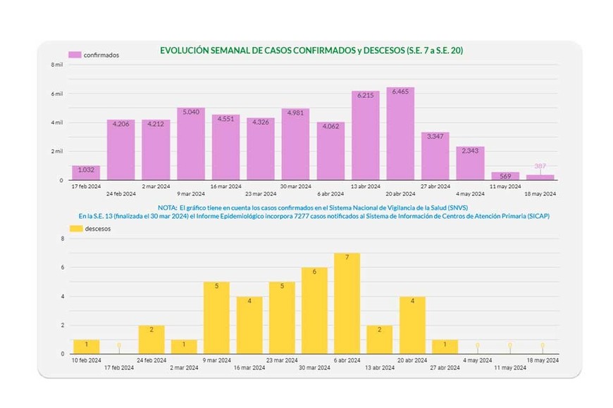 La evolución semanal de los casos.