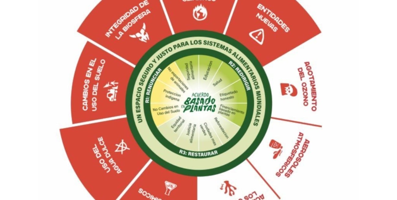 El donut del Acuerdo Basado en Plantas, basado en el trabajo de Kate Raworth y el marco de límites planetarios. Foto: Acuerdo Basado en Plantas.