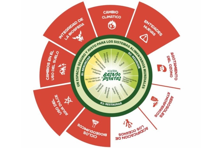 El donut del Acuerdo Basado en Plantas, basado en el trabajo de Kate Raworth y el marco de límites planetarios. Foto: Acuerdo Basado en Plantas.