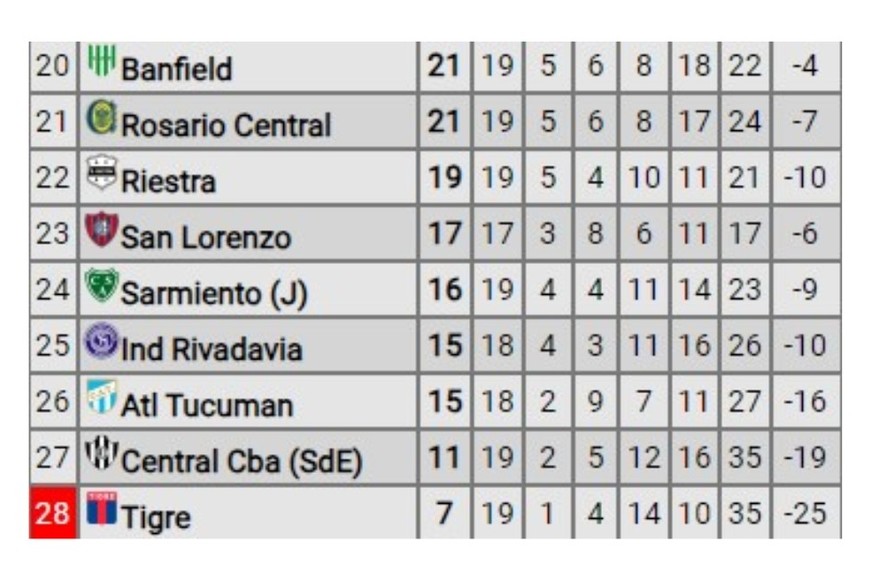 Parte alta de la tabla baja. Crédito: Promiedos