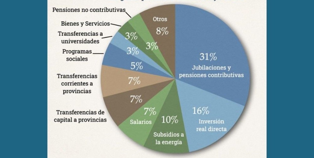 Jubilaciones y pensiones aportaron el 31% de la reducción total del gasto público
