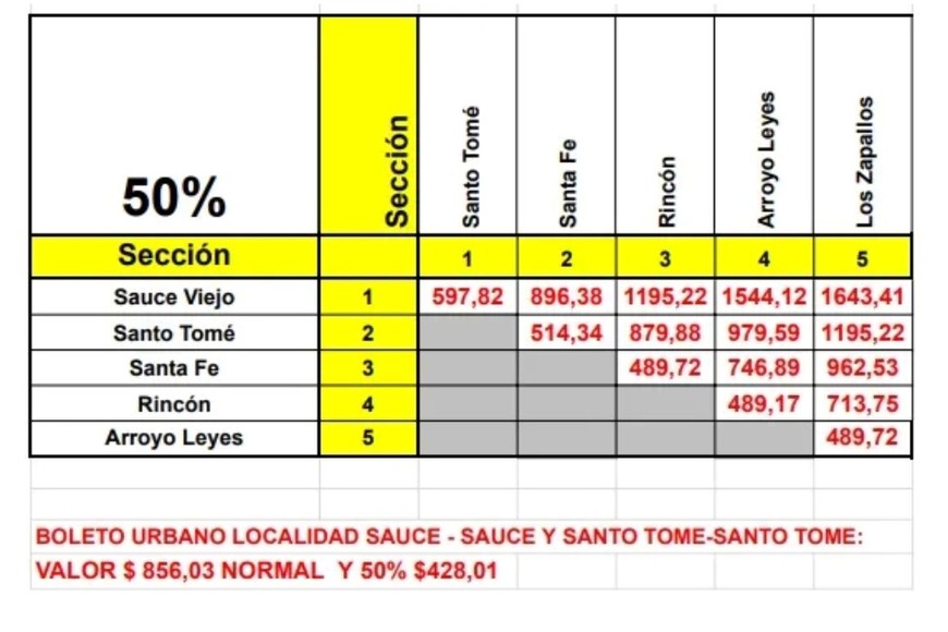 Nuevas tarifas de la Línea C .