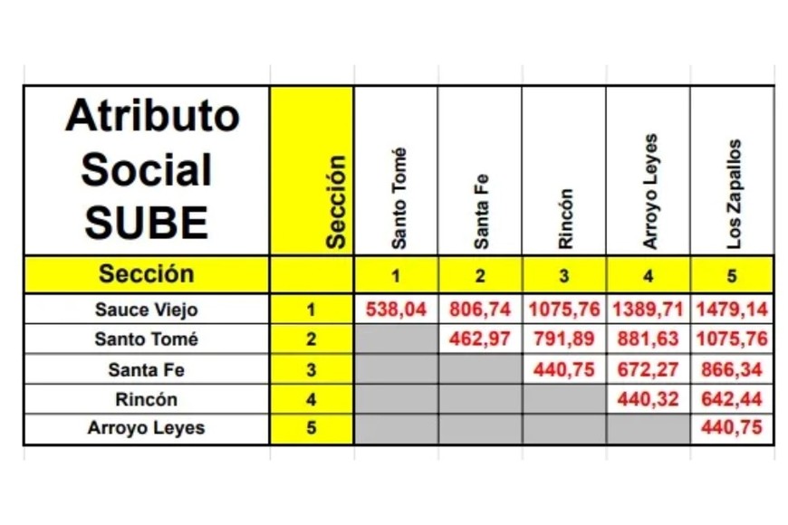 Nuevas tarifas de la Línea C .