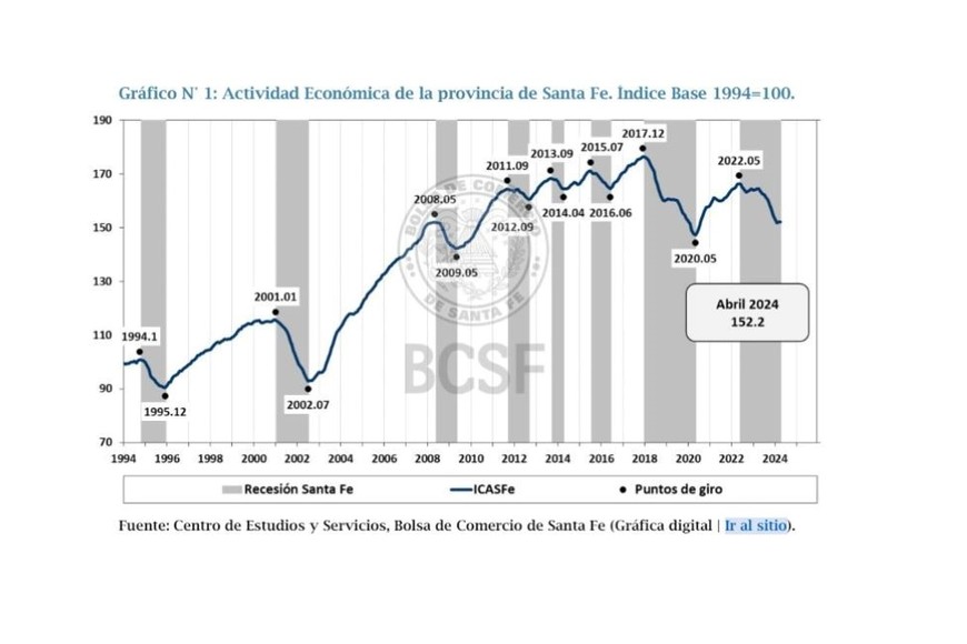 Actividad económica de la provincia