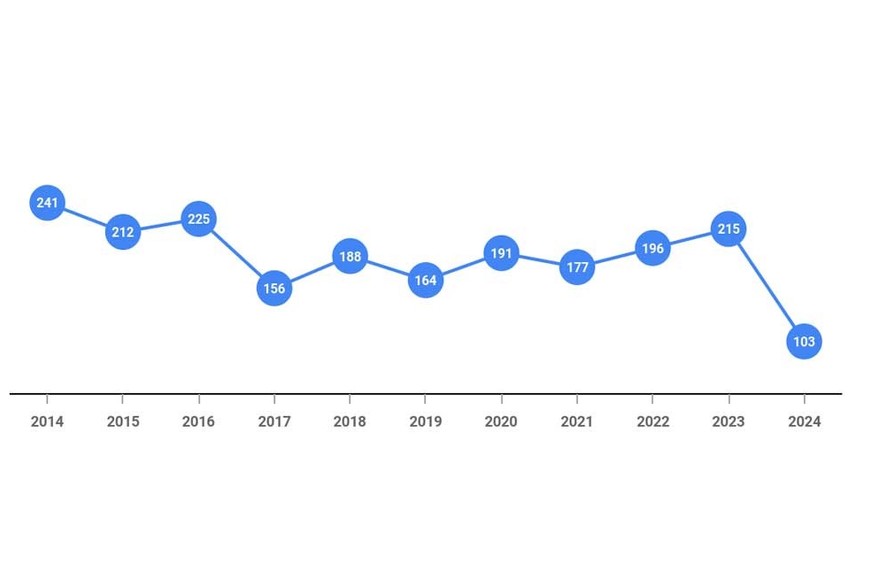 A la baja. El gráfico muestra el comparativo de los últimos 10 años.