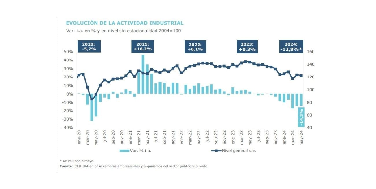 Evolución de la actividad industrial.