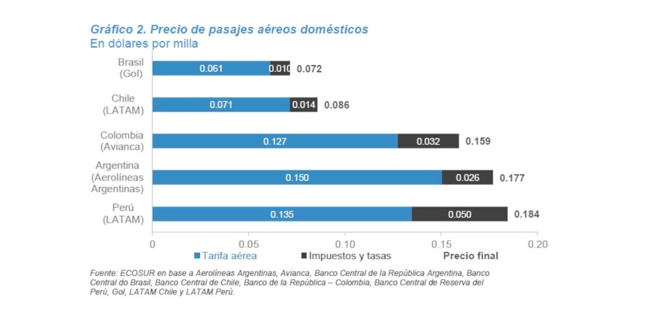 Precio de pasajes aéreos domésticos.