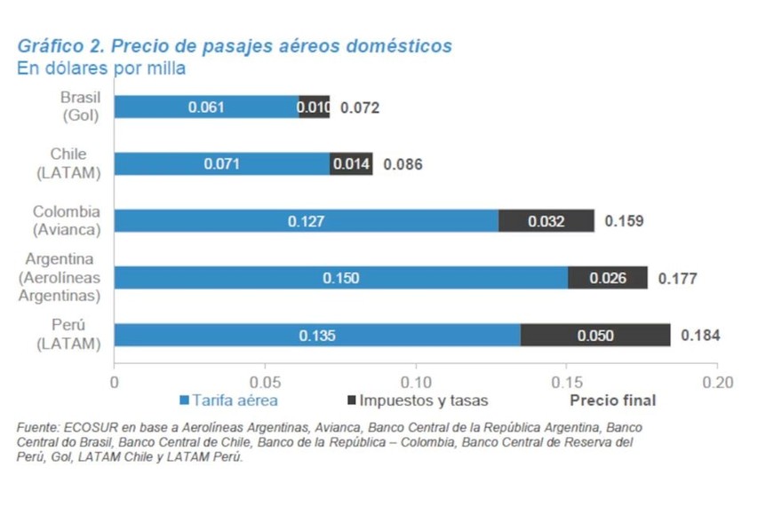 Precio de pasajes aéreos domésticos.