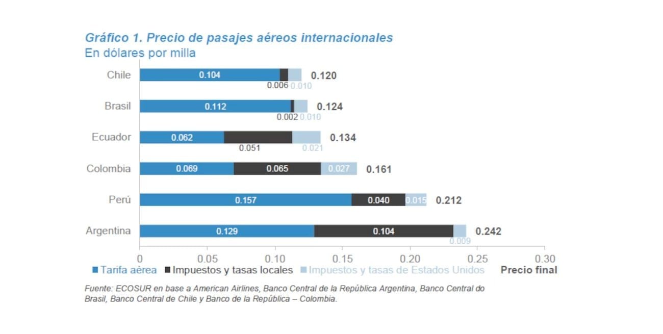 Precio de pasajes aéreos internacionales.