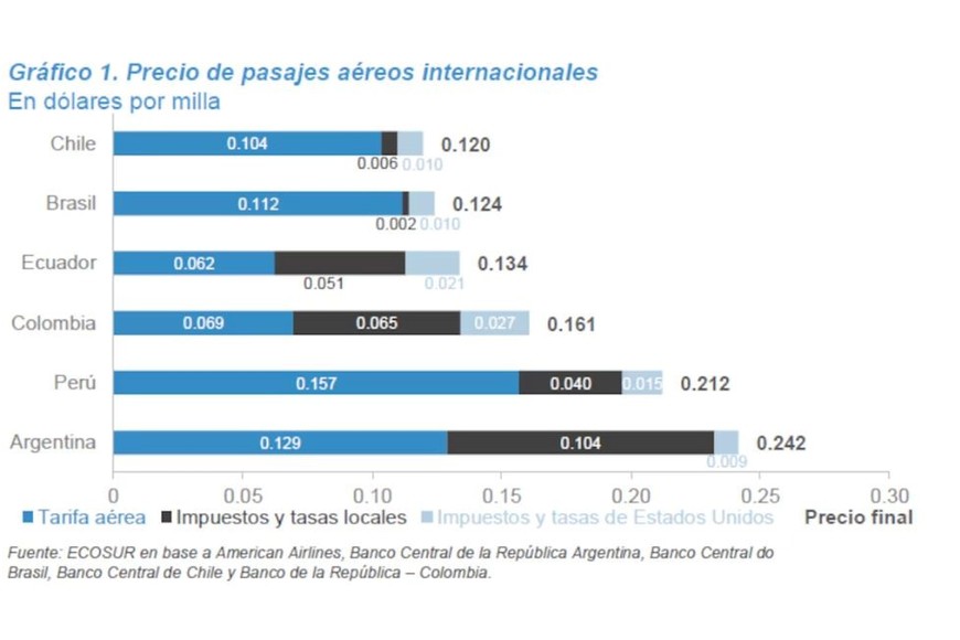Precio de pasajes aéreos internacionales.