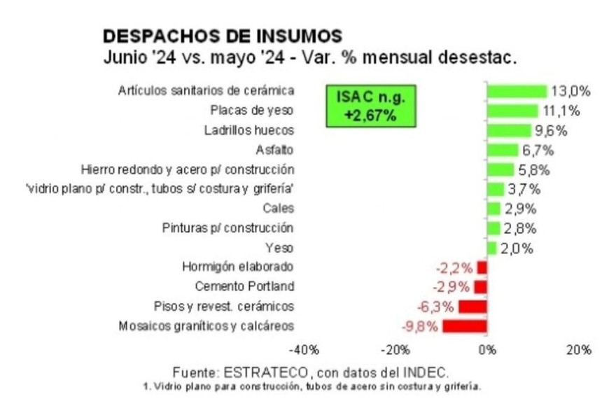 Despacho de insumos.