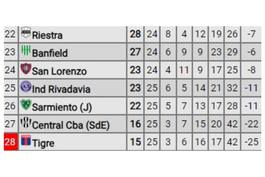 Parte baja de la tabla anual 2024. Crédito: Promiedos