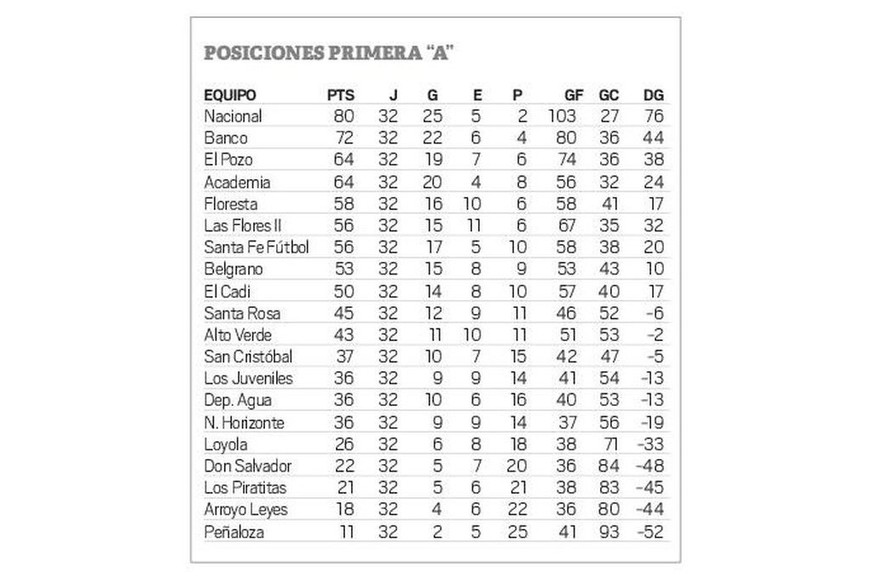 Posiciones Primera A