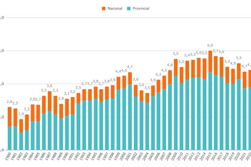 Evolución del gasto público educativo (como porcentaje del PBI) de la Nación y de las provincias entre 1980 y 2022. Crédito: Argentinos por la Educación