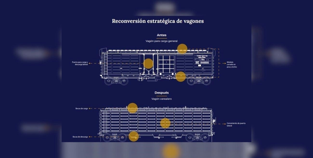 Así será la reconversión de los vagones. Foto: Trenes Argentinos Cargas.