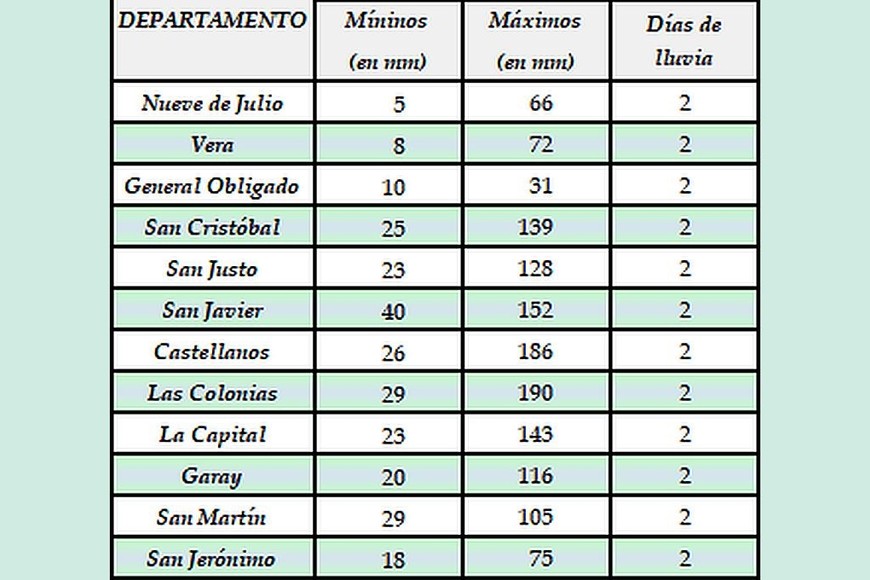 Detalle de las lluvias en la región